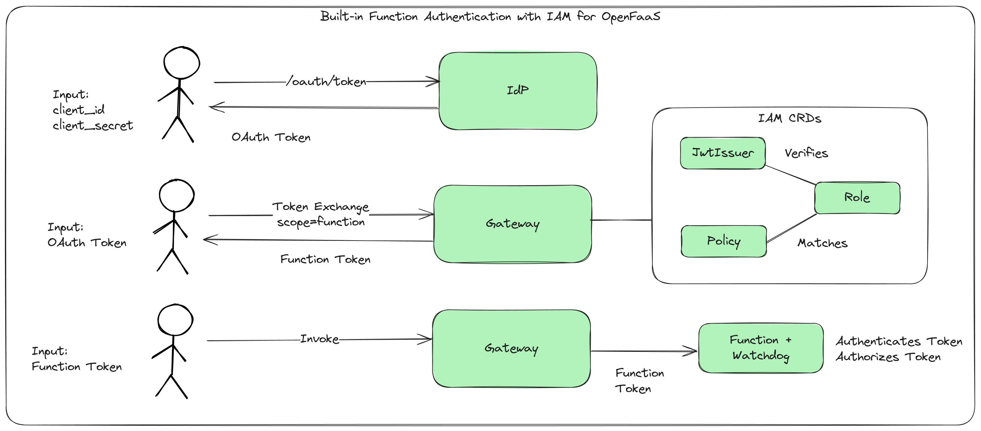 Conceptual diagram showing Function Authentication flow