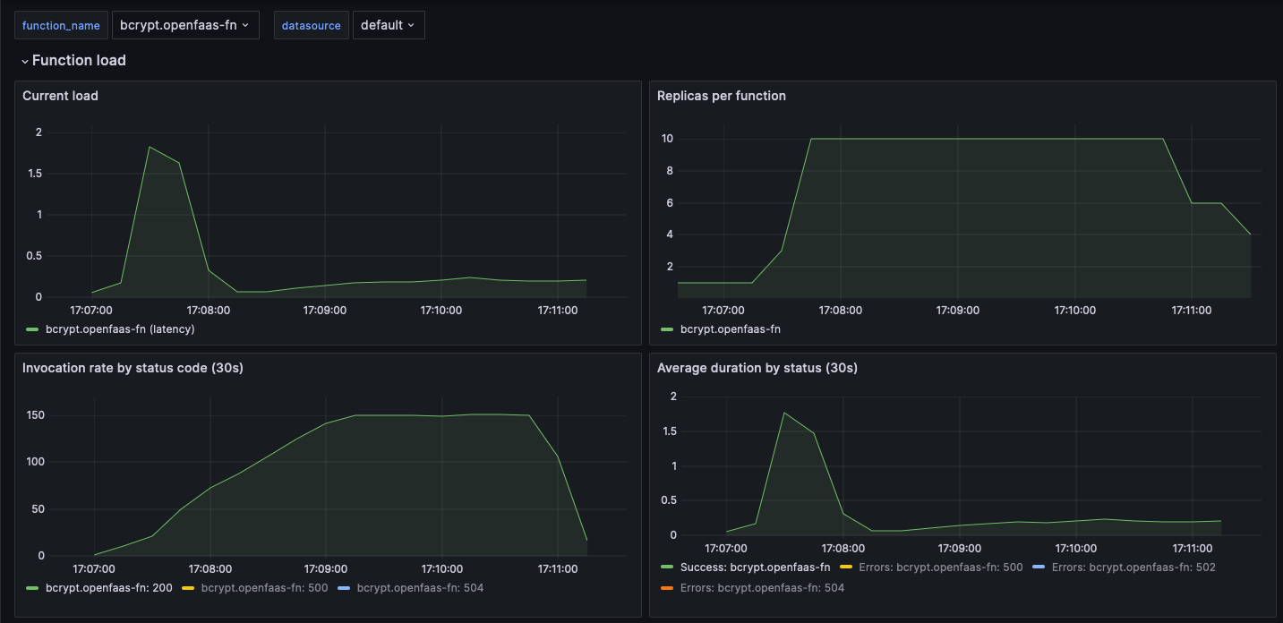 Results from latency based scaling with the bcrypt function