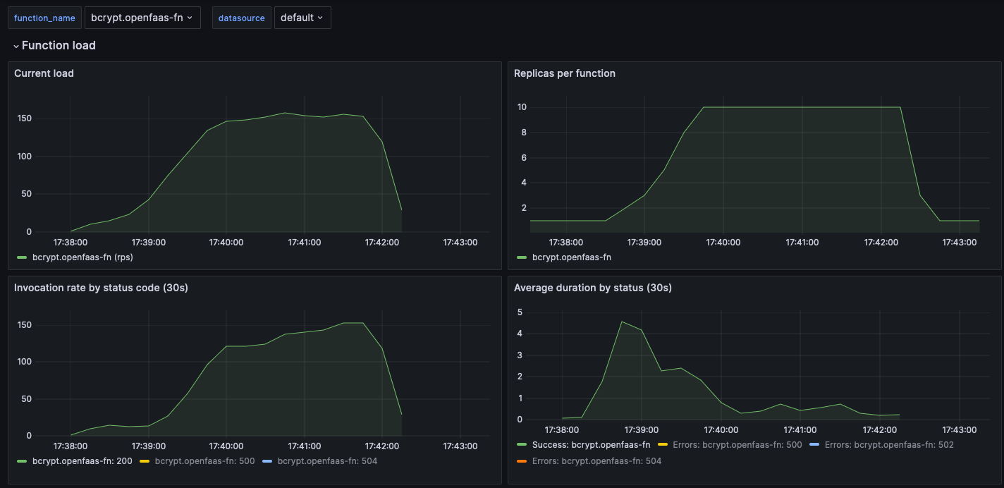 Results from RPS based scaling with the bcrypt function