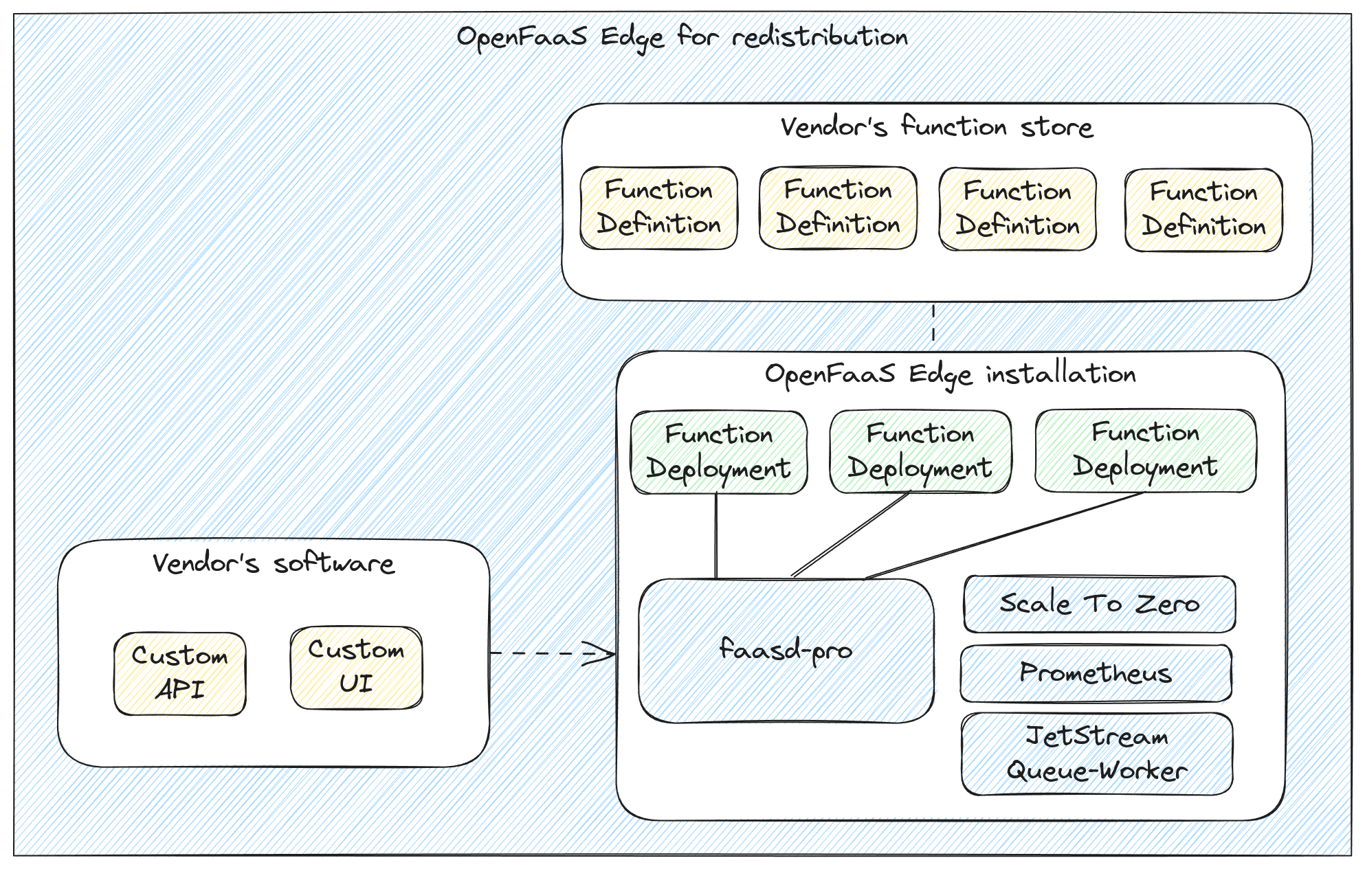 Conceptual architecture