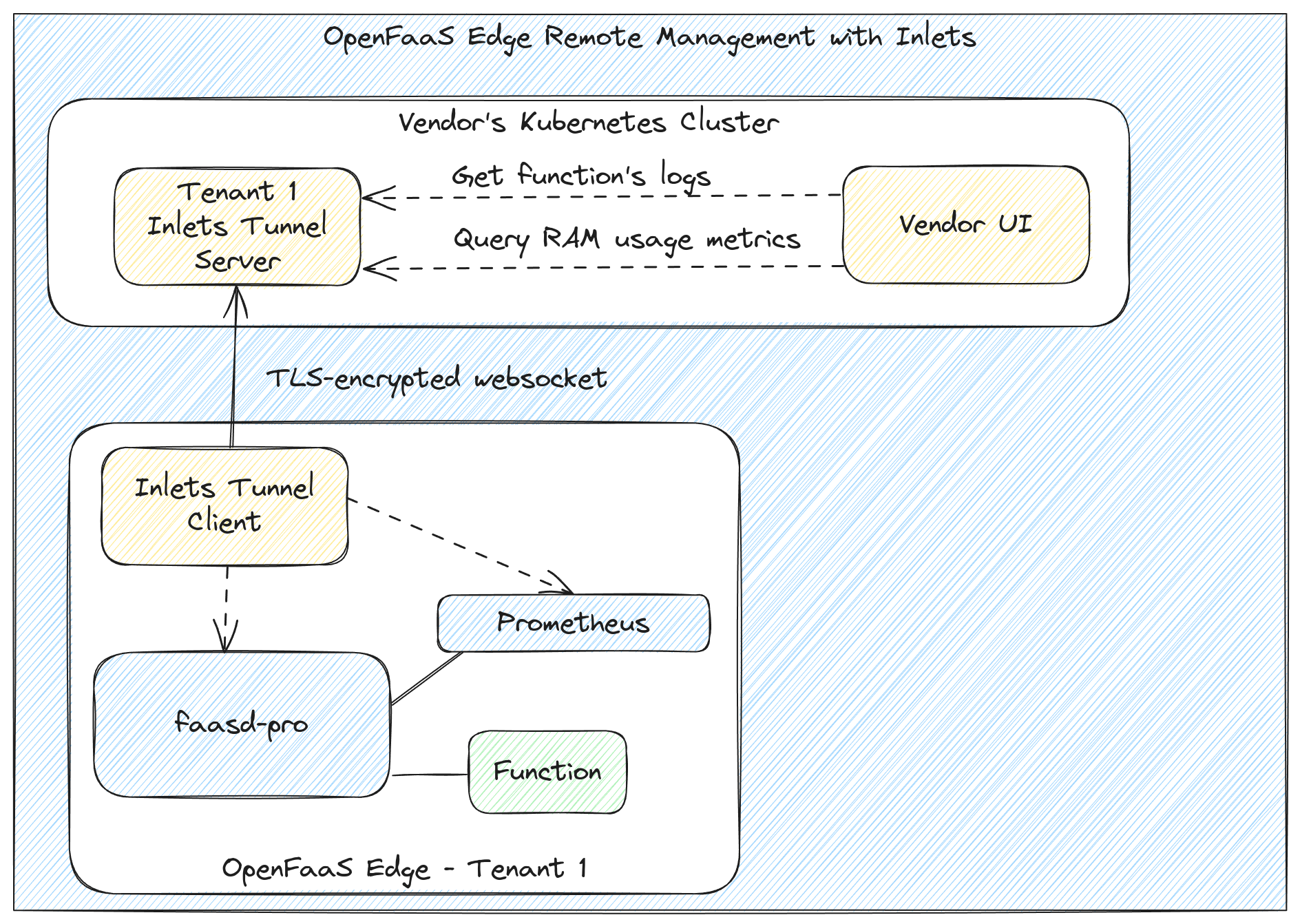 Inlets Uplink example