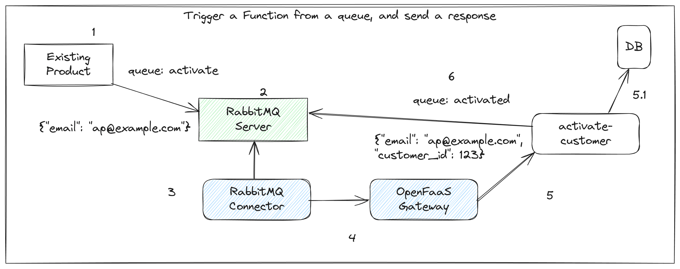 Conceptual diagram