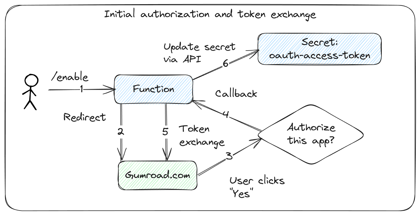 User authorization and token storage