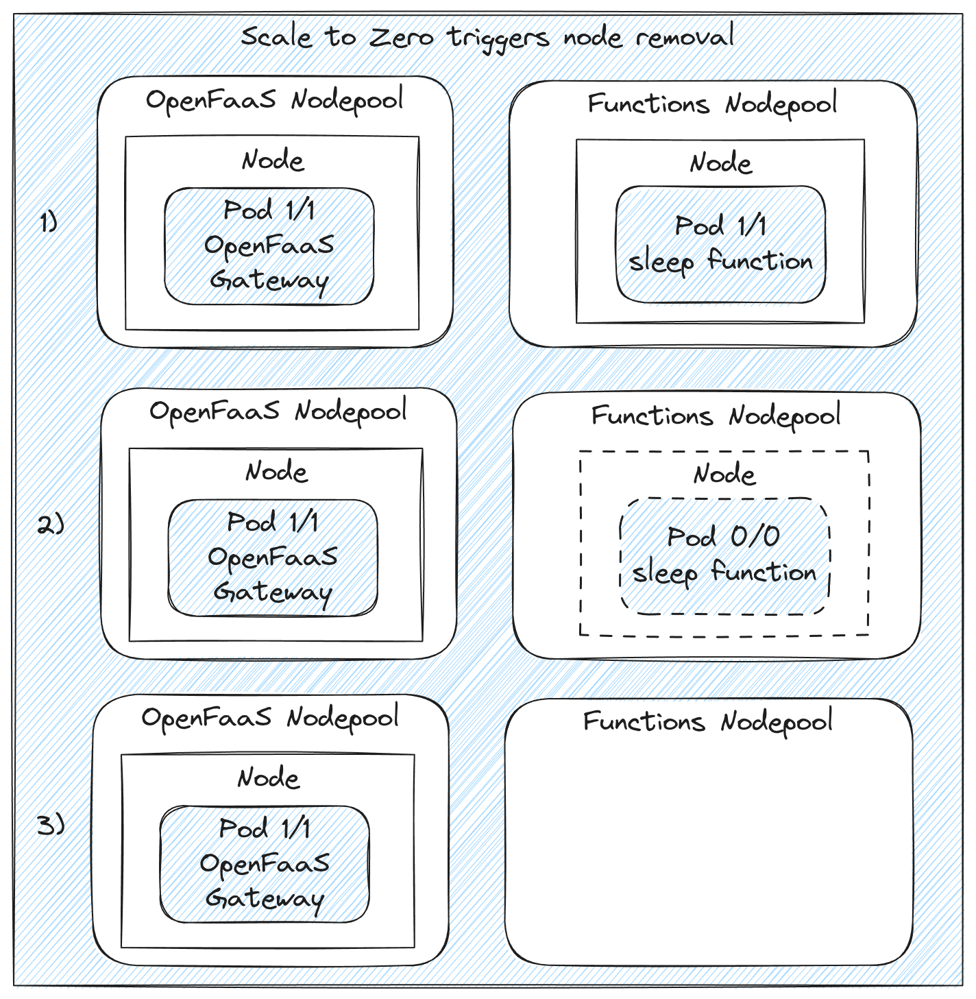 Scale to zero node removal conceptual diagram