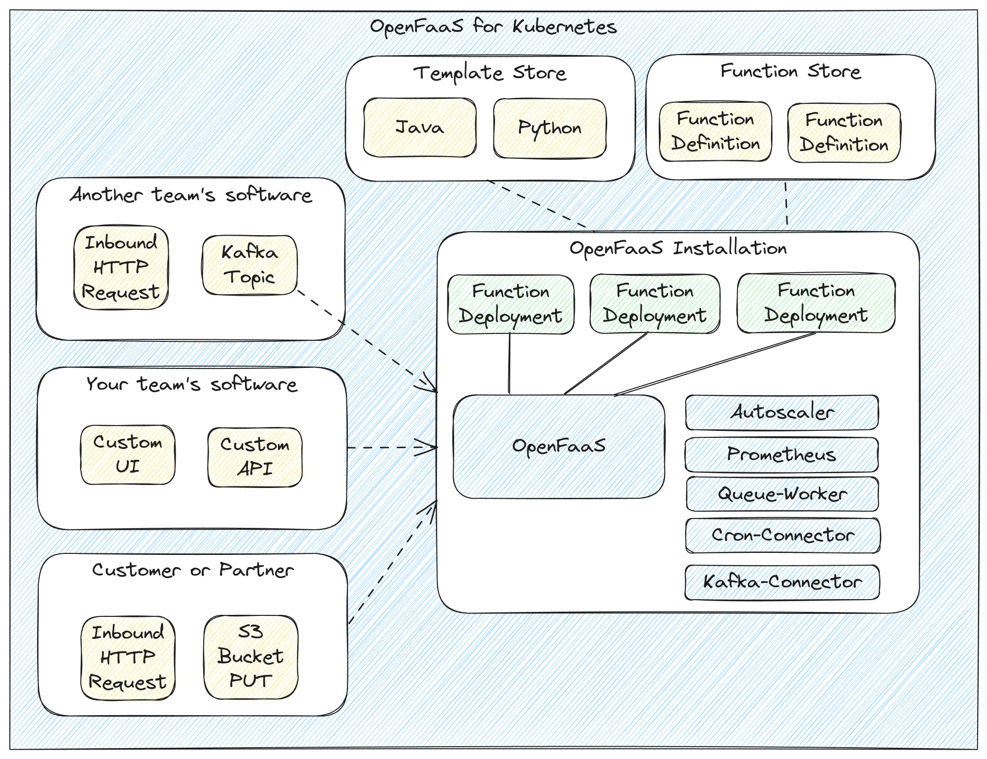 OpenFaaS at a glance