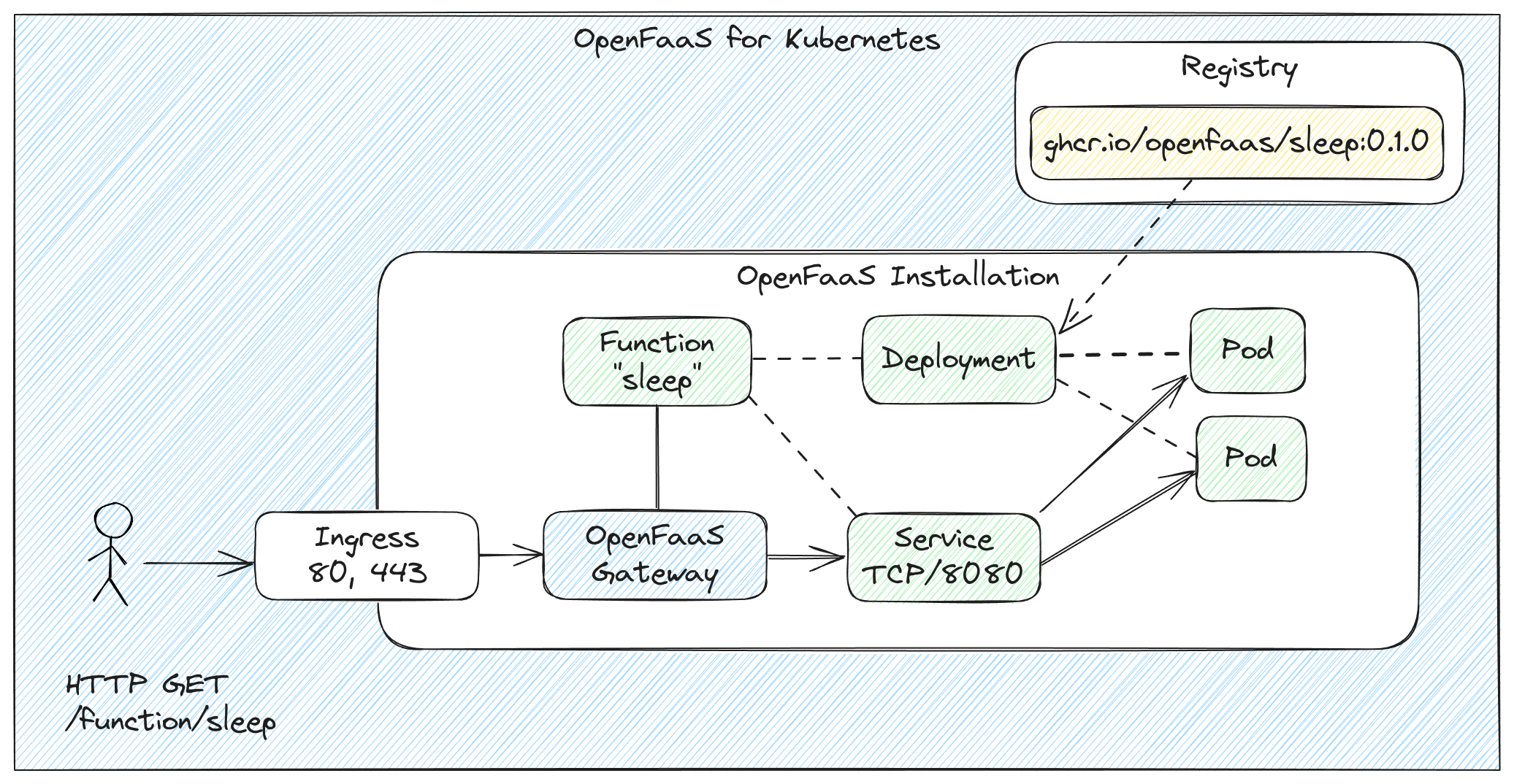 Example invocation through Ingress and the OpenFaaS gateway