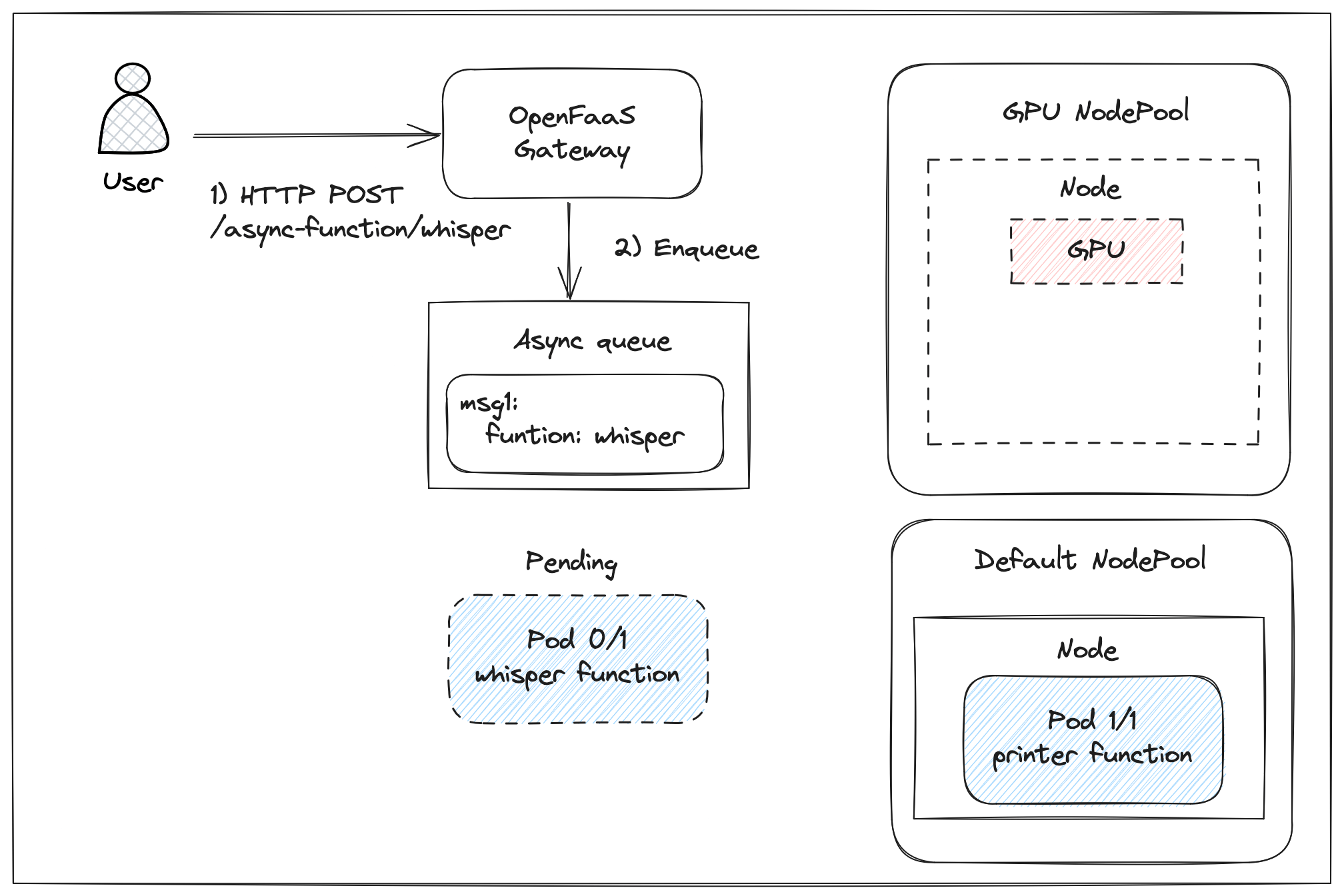 Conceptual diagram: asynchronous invocation buffers and retries invocation while a new GPU node is being provisioned.