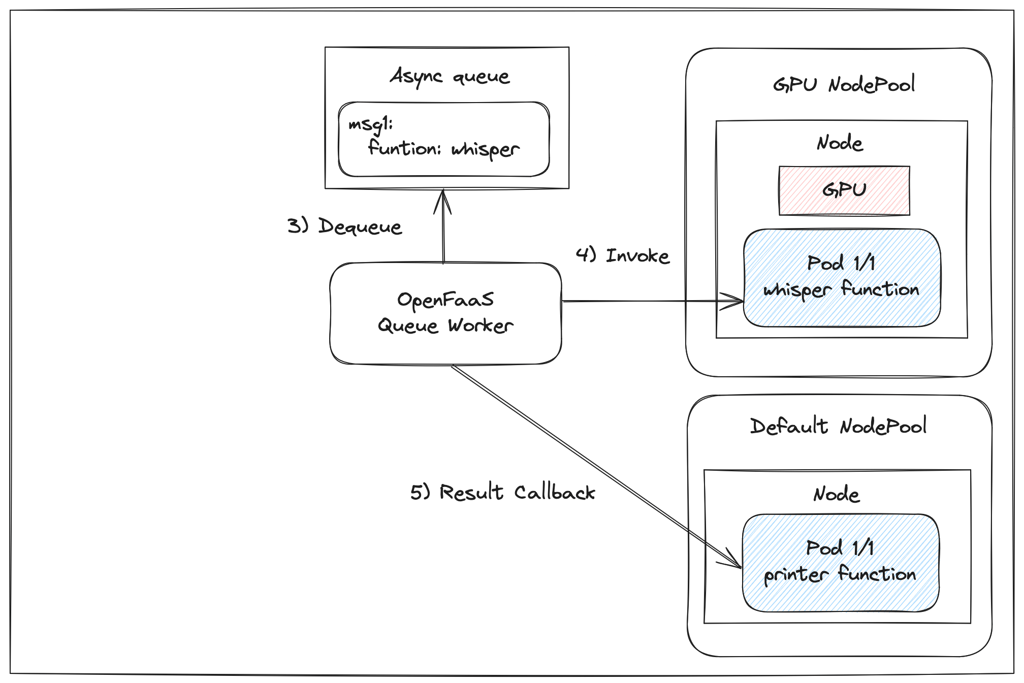 Conceptual diagram: dequeue a message from the async queue and invoke the function. Post back the result using the async callback url.