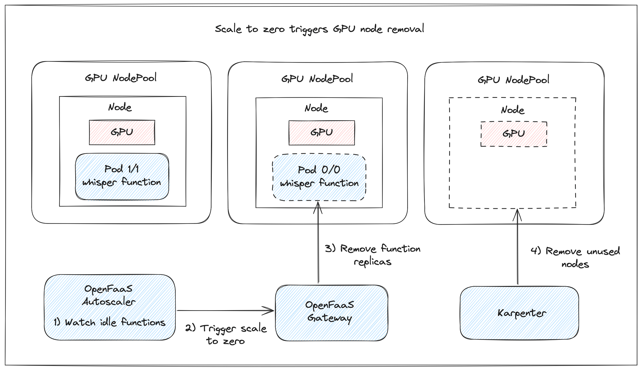 Conceptual diagram showing how scale to zero triggers GPU node removal